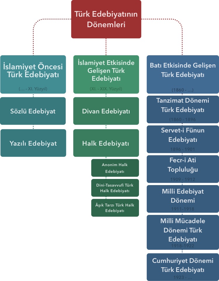 Türk Edebiyatı Dönemleri Türk Edebiyatı Dönemleri